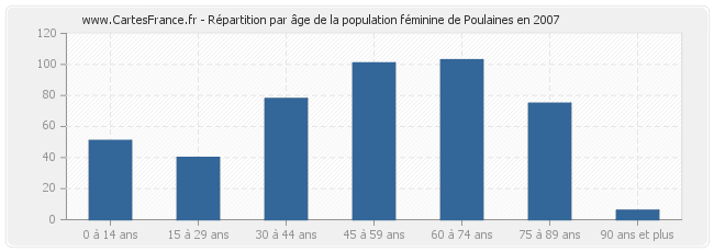 Répartition par âge de la population féminine de Poulaines en 2007