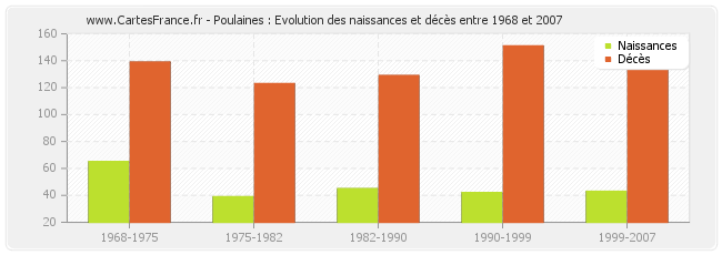 Poulaines : Evolution des naissances et décès entre 1968 et 2007