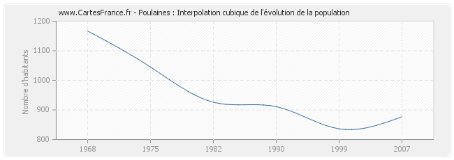 Poulaines : Interpolation cubique de l'évolution de la population