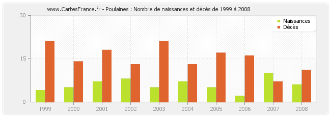 Poulaines : Nombre de naissances et décès de 1999 à 2008