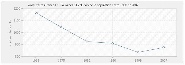 Population Poulaines