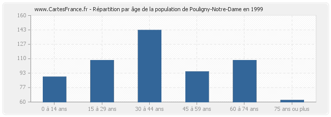 Répartition par âge de la population de Pouligny-Notre-Dame en 1999