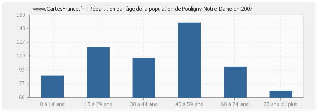 Répartition par âge de la population de Pouligny-Notre-Dame en 2007