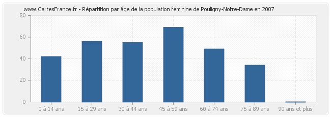 Répartition par âge de la population féminine de Pouligny-Notre-Dame en 2007