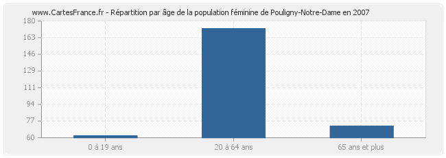 Répartition par âge de la population féminine de Pouligny-Notre-Dame en 2007