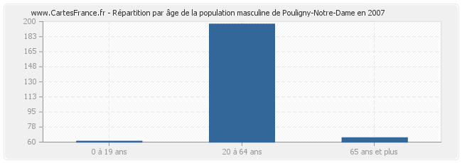 Répartition par âge de la population masculine de Pouligny-Notre-Dame en 2007