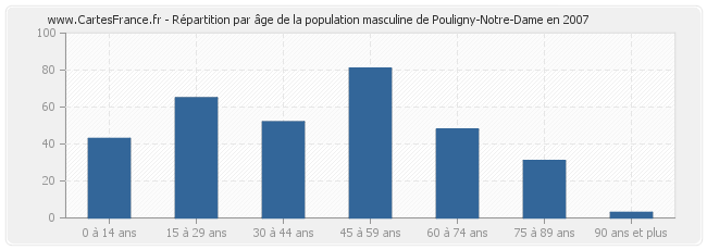 Répartition par âge de la population masculine de Pouligny-Notre-Dame en 2007