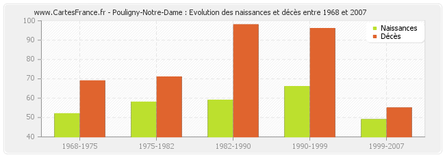 Pouligny-Notre-Dame : Evolution des naissances et décès entre 1968 et 2007