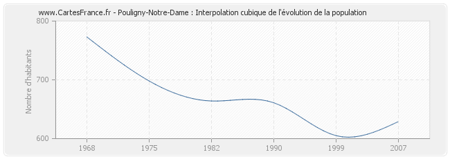 Pouligny-Notre-Dame : Interpolation cubique de l'évolution de la population