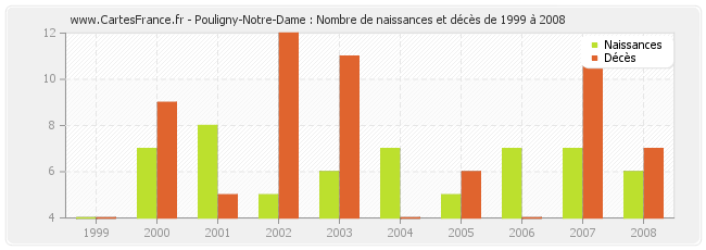 Pouligny-Notre-Dame : Nombre de naissances et décès de 1999 à 2008