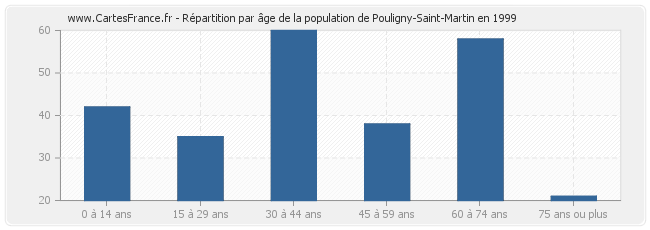 Répartition par âge de la population de Pouligny-Saint-Martin en 1999