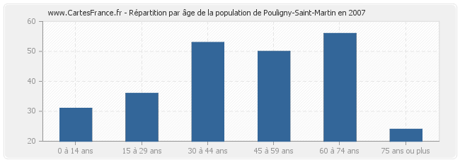 Répartition par âge de la population de Pouligny-Saint-Martin en 2007
