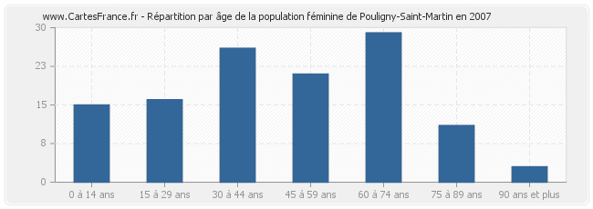 Répartition par âge de la population féminine de Pouligny-Saint-Martin en 2007