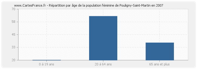 Répartition par âge de la population féminine de Pouligny-Saint-Martin en 2007