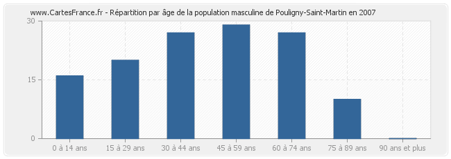Répartition par âge de la population masculine de Pouligny-Saint-Martin en 2007