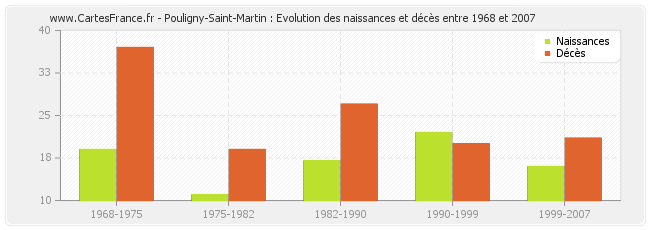 Pouligny-Saint-Martin : Evolution des naissances et décès entre 1968 et 2007