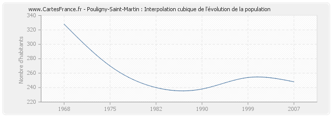 Pouligny-Saint-Martin : Interpolation cubique de l'évolution de la population