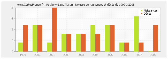 Pouligny-Saint-Martin : Nombre de naissances et décès de 1999 à 2008