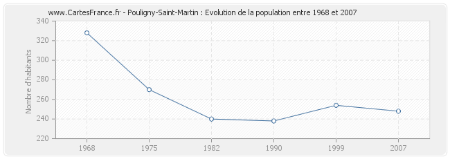 Population Pouligny-Saint-Martin