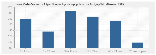 Répartition par âge de la population de Pouligny-Saint-Pierre en 1999