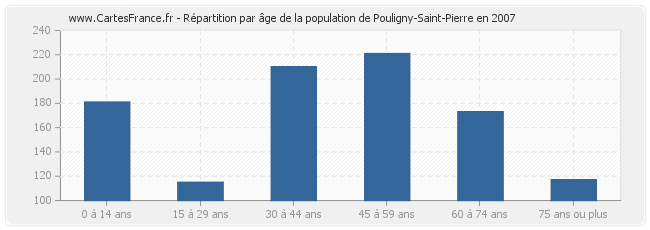 Répartition par âge de la population de Pouligny-Saint-Pierre en 2007