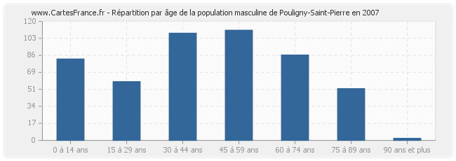 Répartition par âge de la population masculine de Pouligny-Saint-Pierre en 2007