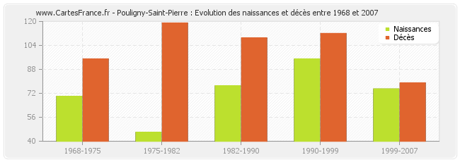 Pouligny-Saint-Pierre : Evolution des naissances et décès entre 1968 et 2007