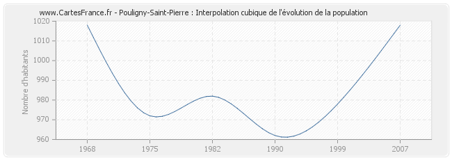 Pouligny-Saint-Pierre : Interpolation cubique de l'évolution de la population