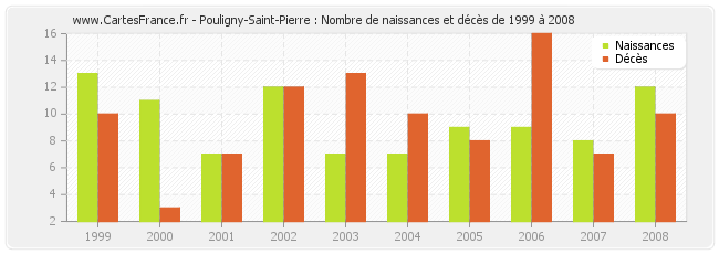 Pouligny-Saint-Pierre : Nombre de naissances et décès de 1999 à 2008