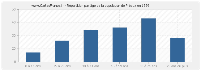 Répartition par âge de la population de Préaux en 1999