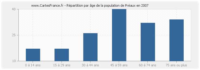 Répartition par âge de la population de Préaux en 2007