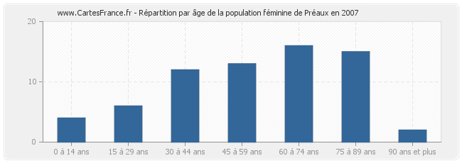 Répartition par âge de la population féminine de Préaux en 2007