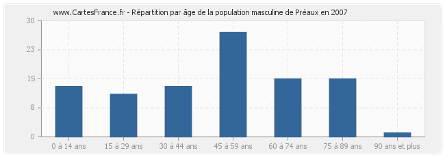 Répartition par âge de la population masculine de Préaux en 2007