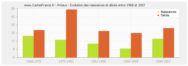 Préaux : Evolution des naissances et décès entre 1968 et 2007