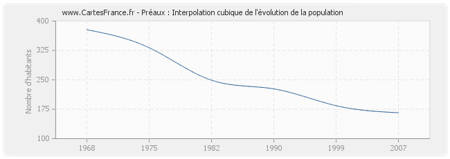 Préaux : Interpolation cubique de l'évolution de la population