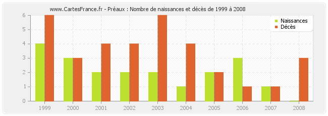 Préaux : Nombre de naissances et décès de 1999 à 2008