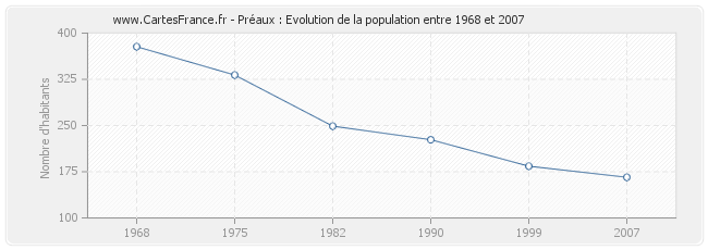 Population Préaux