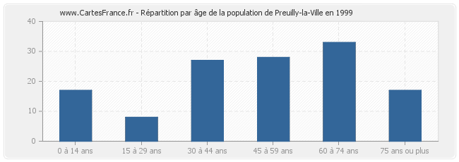 Répartition par âge de la population de Preuilly-la-Ville en 1999