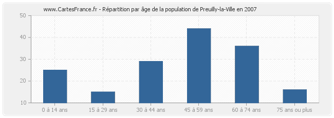Répartition par âge de la population de Preuilly-la-Ville en 2007