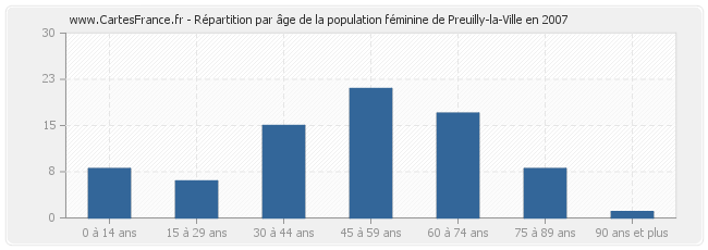 Répartition par âge de la population féminine de Preuilly-la-Ville en 2007