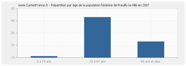 Répartition par âge de la population féminine de Preuilly-la-Ville en 2007