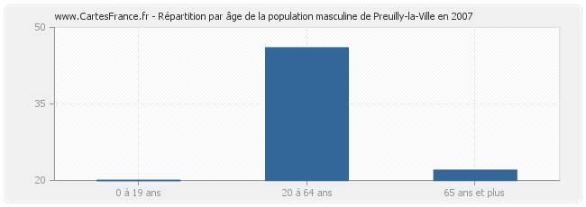 Répartition par âge de la population masculine de Preuilly-la-Ville en 2007
