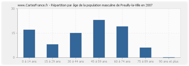 Répartition par âge de la population masculine de Preuilly-la-Ville en 2007