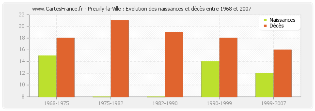 Preuilly-la-Ville : Evolution des naissances et décès entre 1968 et 2007