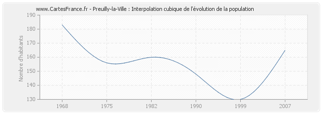 Preuilly-la-Ville : Interpolation cubique de l'évolution de la population