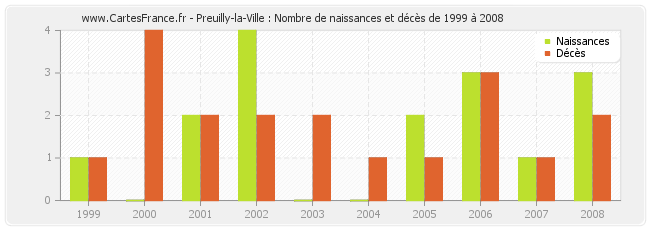 Preuilly-la-Ville : Nombre de naissances et décès de 1999 à 2008