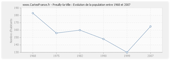 Population Preuilly-la-Ville