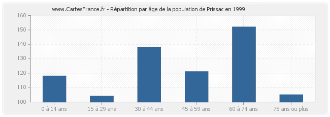 Répartition par âge de la population de Prissac en 1999