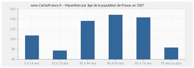 Répartition par âge de la population de Prissac en 2007