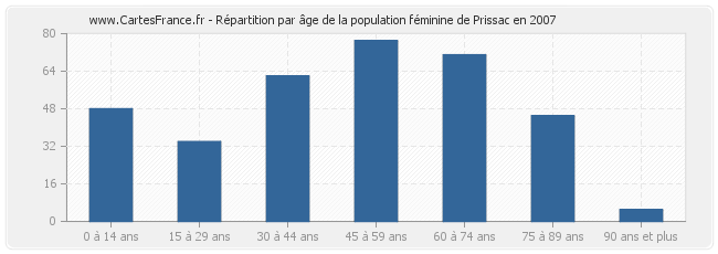 Répartition par âge de la population féminine de Prissac en 2007